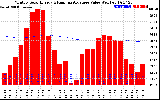 Solar PV/Inverter Performance Monthly Solar Energy Production Value Running Average