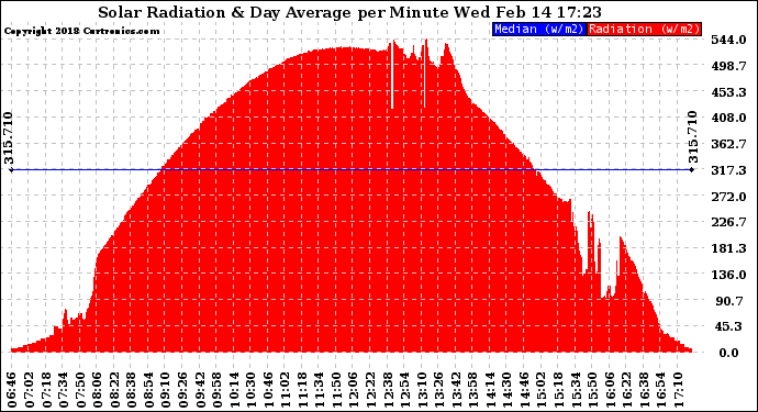 Solar PV/Inverter Performance Solar Radiation & Day Average per Minute