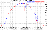 Solar PV/Inverter Performance Photovoltaic Panel Current Output