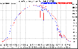 Solar PV/Inverter Performance Photovoltaic Panel Power Output