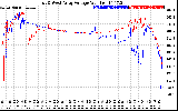 Solar PV/Inverter Performance Photovoltaic Panel Voltage Output