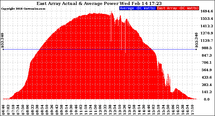 Solar PV/Inverter Performance East Array Actual & Average Power Output