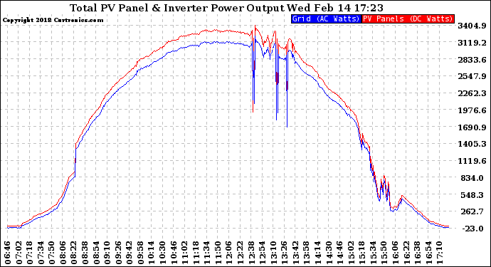 Solar PV/Inverter Performance PV Panel Power Output & Inverter Power Output