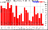 Solar PV/Inverter Performance Weekly Solar Energy Production