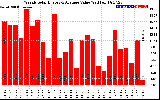 Solar PV/Inverter Performance Weekly Solar Energy Production Value