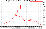 Solar PV/Inverter Performance Daily Energy Production Per Minute