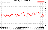 Solar PV/Inverter Performance Grid Voltage