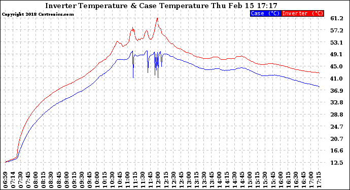 Solar PV/Inverter Performance Inverter Operating Temperature