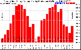 Solar PV/Inverter Performance Monthly Solar Energy Production Average Per Day (KWh)