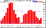 Solar PV/Inverter Performance Monthly Solar Energy Production Value Running Average