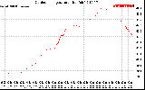 Solar PV/Inverter Performance Outdoor Temperature