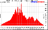 Solar PV/Inverter Performance Solar Radiation & Day Average per Minute