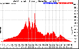 Solar PV/Inverter Performance West Array Actual & Average Power Output