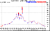 Solar PV/Inverter Performance Photovoltaic Panel Power Output