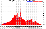 Solar PV/Inverter Performance East Array Power Output & Solar Radiation