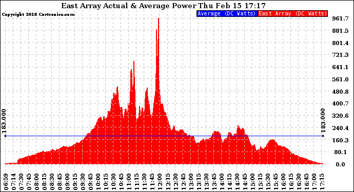 Solar PV/Inverter Performance East Array Actual & Average Power Output