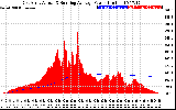 Solar PV/Inverter Performance East Array Actual & Running Average Power Output