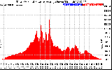 Solar PV/Inverter Performance Total PV Panel Power Output