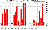 Solar PV/Inverter Performance Daily Solar Energy Production