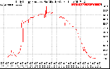 Solar PV/Inverter Performance Daily Energy Production Per Minute