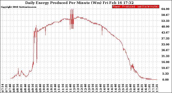 Solar PV/Inverter Performance Daily Energy Production Per Minute