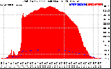 Solar PV/Inverter Performance Grid Power & Solar Radiation