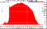 Solar PV/Inverter Performance Inverter Power Output