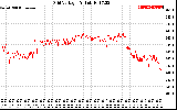 Solar PV/Inverter Performance Grid Voltage