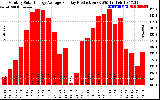 Solar PV/Inverter Performance Monthly Solar Energy Production Average Per Day (KWh)