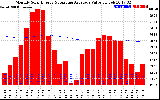 Solar PV/Inverter Performance Monthly Solar Energy Production Value Running Average