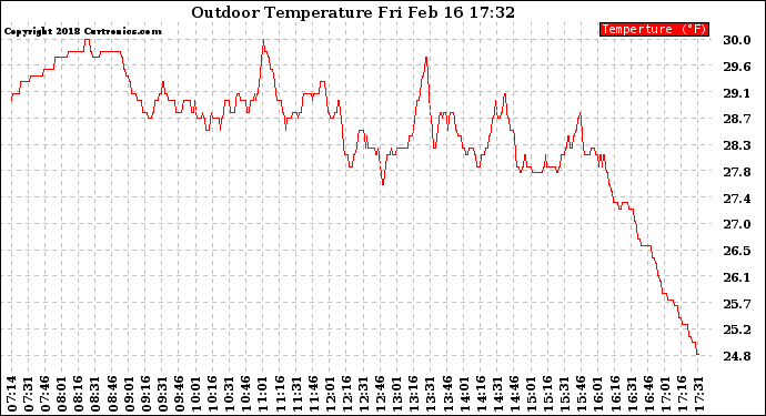 Solar PV/Inverter Performance Outdoor Temperature