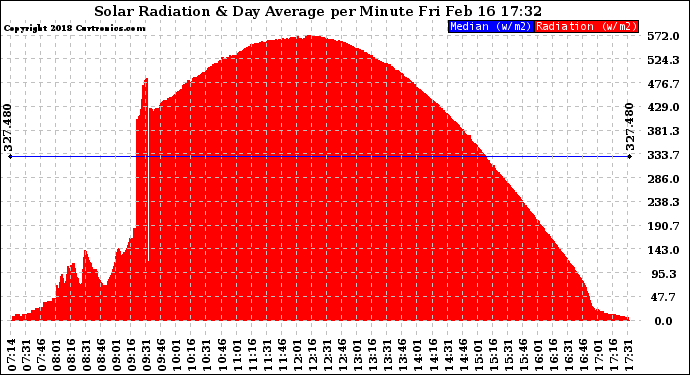 Solar PV/Inverter Performance Solar Radiation & Day Average per Minute