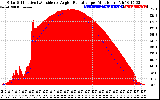 Solar PV/Inverter Performance Solar Radiation & Effective Solar Radiation per Minute