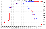 Solar PV/Inverter Performance Photovoltaic Panel Current Output