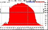 Solar PV/Inverter Performance West Array Actual & Average Power Output