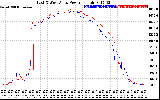 Solar PV/Inverter Performance Photovoltaic Panel Power Output