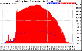 Solar PV/Inverter Performance East Array Power Output & Solar Radiation