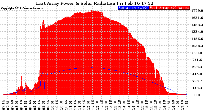 Solar PV/Inverter Performance East Array Power Output & Solar Radiation
