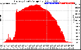 Solar PV/Inverter Performance East Array Actual & Average Power Output