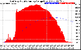 Solar PV/Inverter Performance East Array Actual & Running Average Power Output