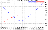 Solar PV/Inverter Performance Sun Altitude Angle & Sun Incidence Angle on PV Panels