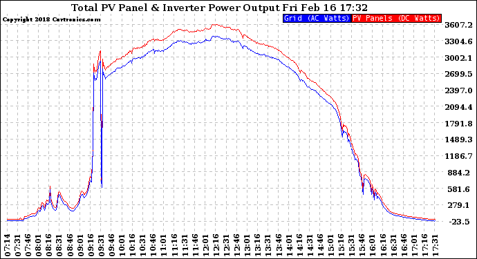 Solar PV/Inverter Performance PV Panel Power Output & Inverter Power Output
