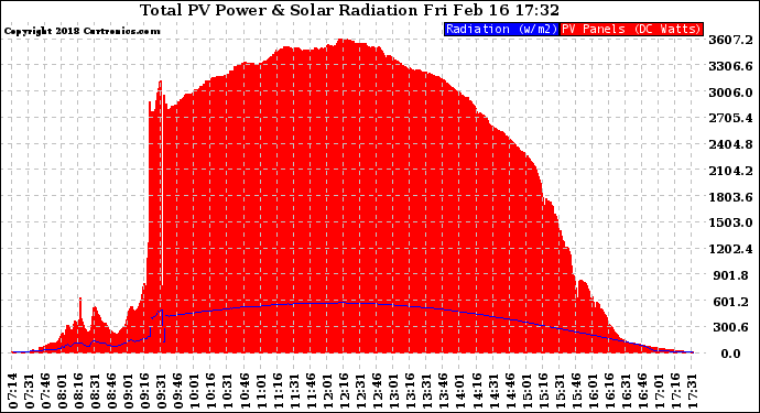 Solar PV/Inverter Performance Total PV Panel Power Output & Solar Radiation