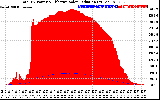 Solar PV/Inverter Performance Total PV Panel Power Output & Effective Solar Radiation