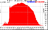 Solar PV/Inverter Performance Total PV Panel Power Output