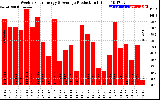 Solar PV/Inverter Performance Weekly Solar Energy Production