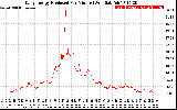 Solar PV/Inverter Performance Daily Energy Production Per Minute