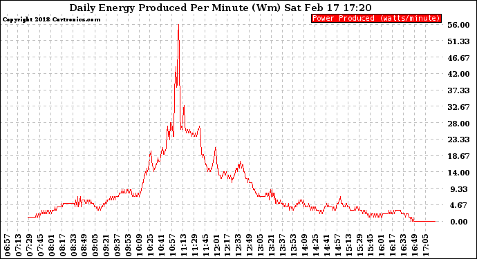 Solar PV/Inverter Performance Daily Energy Production Per Minute