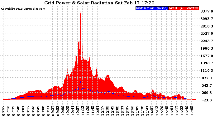 Solar PV/Inverter Performance Grid Power & Solar Radiation