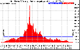 Solar PV/Inverter Performance Inverter Power Output